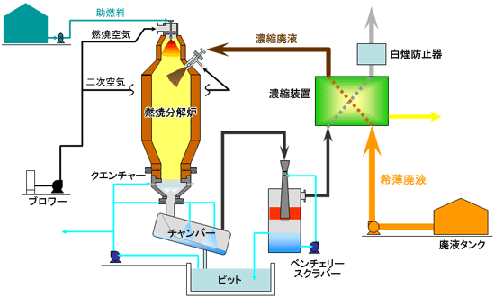 廃液処理フロー