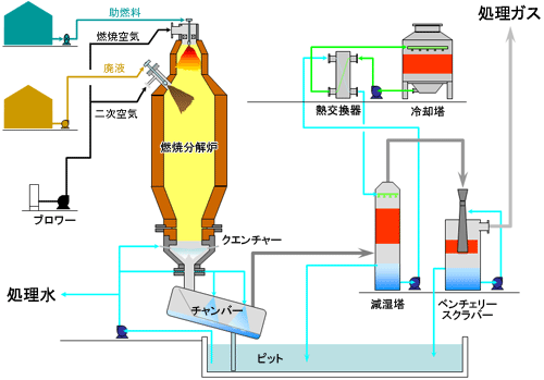 化学工場の廃液処理フロー