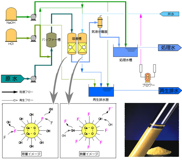 吸着技術フロー