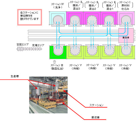 効率的タクト運転