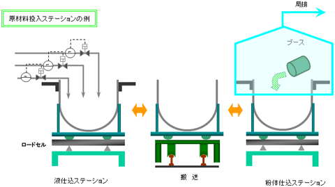 原材料投入ステーションの例