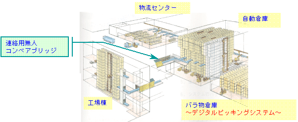 倉庫から生産ラインまでの自動搬送