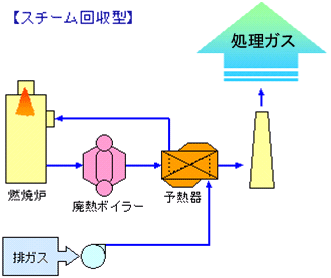 スチーム回収型