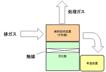 触媒酸化式排ガス処理フロー