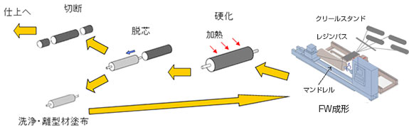 FW法によるFRPパイプ生産システム概念図