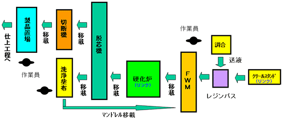 FW法によるFRPパイプ生産システムブロックフロー