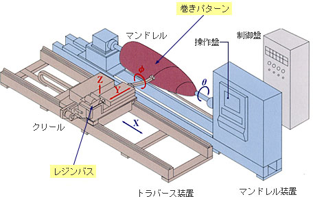 フィラメントワインダー機器構成