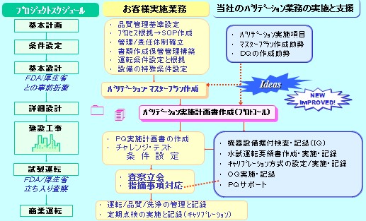 バリデーション業務の実施と支援例