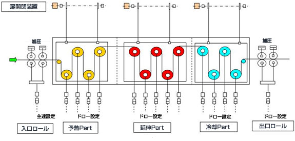 乾熱延伸設備