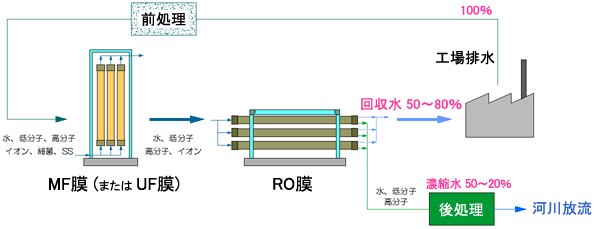 膜分離技術フロー