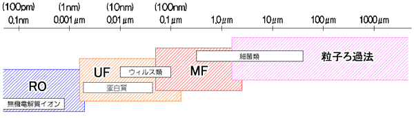 膜と分離対象物