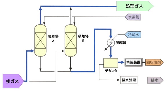 VOC処理フロー