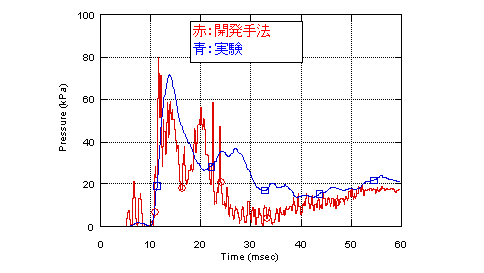 実験のエアバッグの内圧変化も実験の傾向を再現