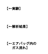 上段から「実験」、「解析結果」「エアバッグ内のガスの流れ」