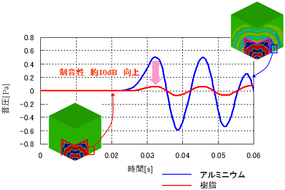 樹脂の制音効果（音場－構造連成解析）；金属との比較