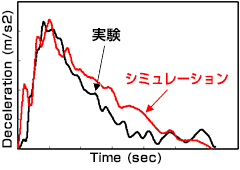 インパクターの減速度時刻歴