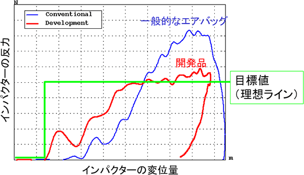 グラフ_新構造の自動車用エアバッグ