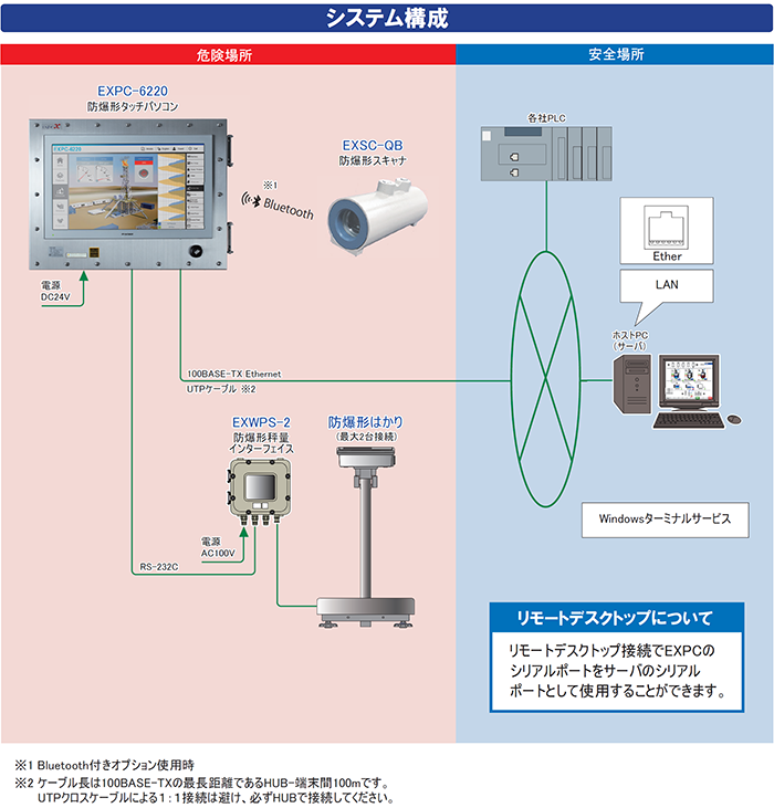 システム構成