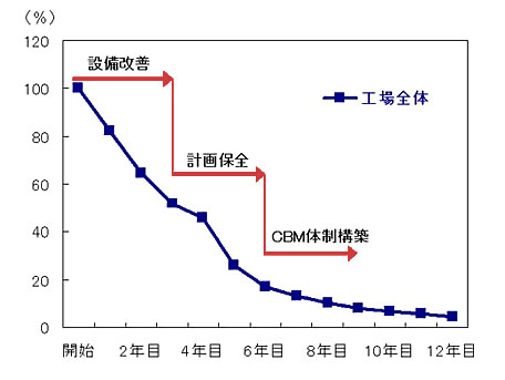 複合製造ラインを有する工場の故障修理件数低減実績