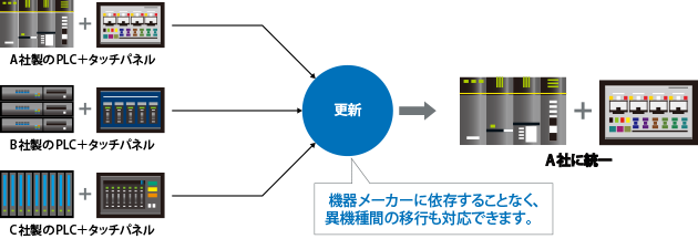 各メーカー各機種への対応例