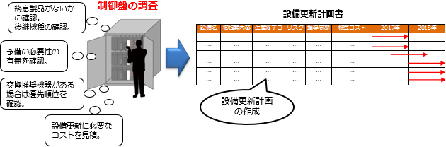 更新計画のご提案例