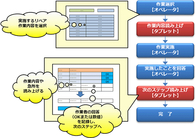 タブレットからの指示、実施回数を繰返しリペアを完了まで行う