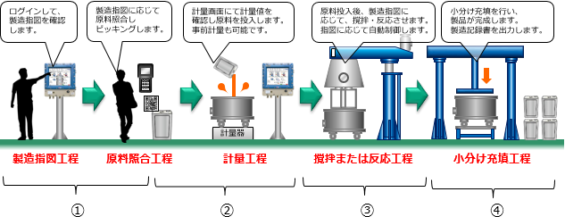 製造工程管理システムを活用した製造フローの例