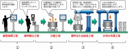 防爆エリアの製造実績を手書きしていて、書き・読み間違い発生が問題