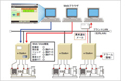 オンライン設備診断システム（e-LEONEX）イメージ