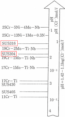 図１．各種ステンレス鋼に全面腐食が生ずる限界のpH ｛常温、脱気の塩化物環境での試験結果．小野山征生ら：防食技術、Vol.28、p.532（1979）｝