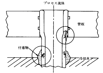 図１．シェル側通水の縦置きステンレス鋼製熱交換器の上部における応力腐食割れ発生の模式図