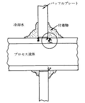 図２．シェル側通水の横置きステンレス鋼製熱交換器における応力腐食割れ発生の模式図