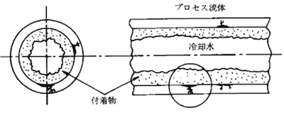 図３．管側通水のステンレス鋼製熱交換器における応力腐食割れ発生の模式図