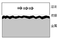 図３．「皮膜減肉型」エロージョン・コロージョンの模式図