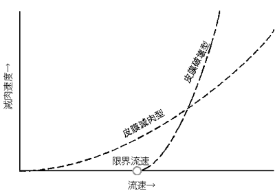 図４．エロージョン・コロージョンのタイプによる流速と減肉速度の関係の模式図