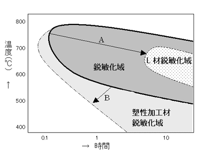 鋭敏化発生条件の模式図