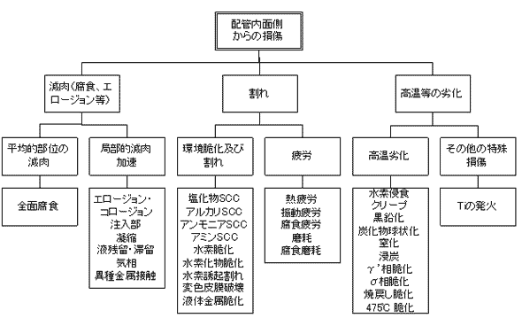 図１．配管内面環境からの劣化や損傷現象の分類