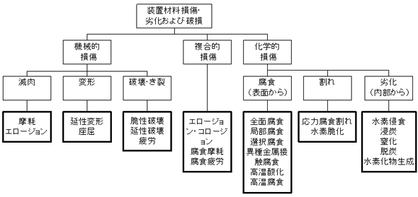 図１．化学装置材料の損傷系統図（太線の枠内に形態名）