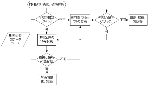 図２．材料損傷・劣化および破壊の解析の流れ