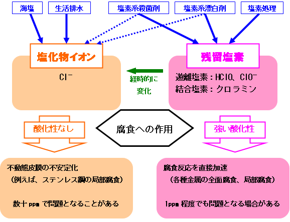 付図 塩化物イオンと残留塩素の主な違い