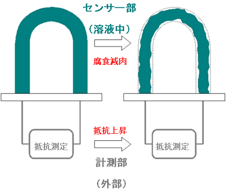 電気抵抗法による腐食モニタリングセンサーの原理