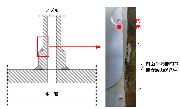 付図 ノズルに発生した腐食損傷の例（内面で水蒸気が凝縮し、局部的に減肉が生じた事例）