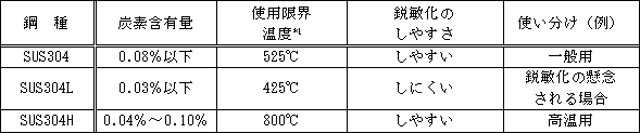 表　SUS304、SUS304L、SUS304Hの主な違い（SUS316系も同様の傾向）