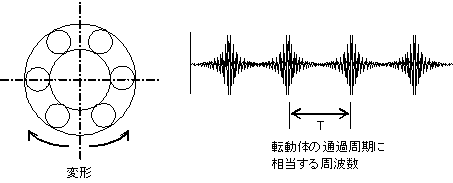 締め付け過多等による転動輪の変形振動