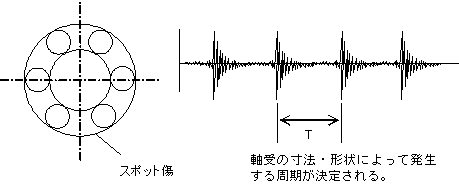 軸受傷による振動