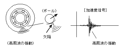 転がり軸受