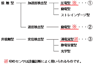 振動センサの分類