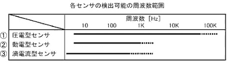 各センサの検出可能の周波数範囲