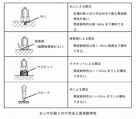 センサの取り付け方法と周波数特性