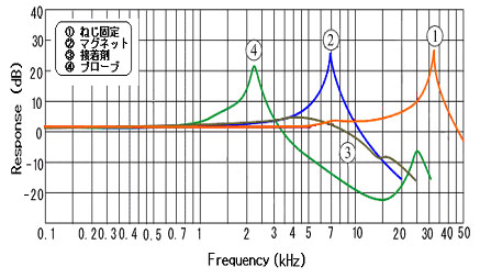 固定方向の違いによる周波数特性の比較